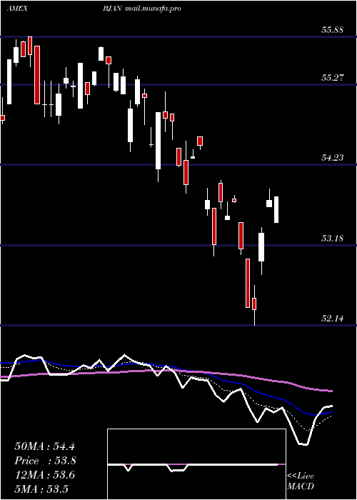  Daily chart InnovatorS