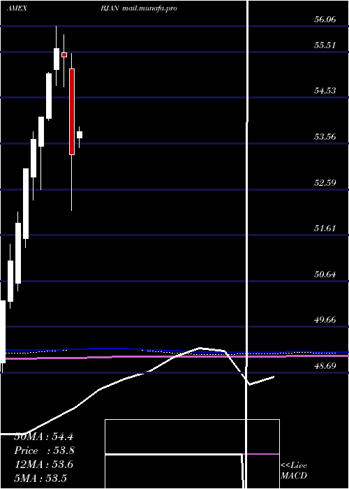  monthly chart InnovatorS