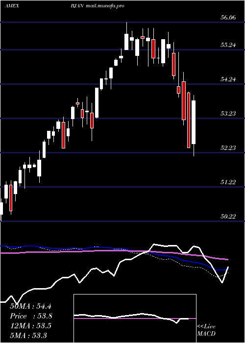  weekly chart InnovatorS