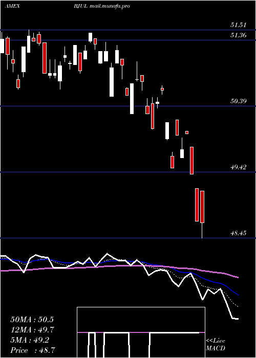  Daily chart InnovatorS