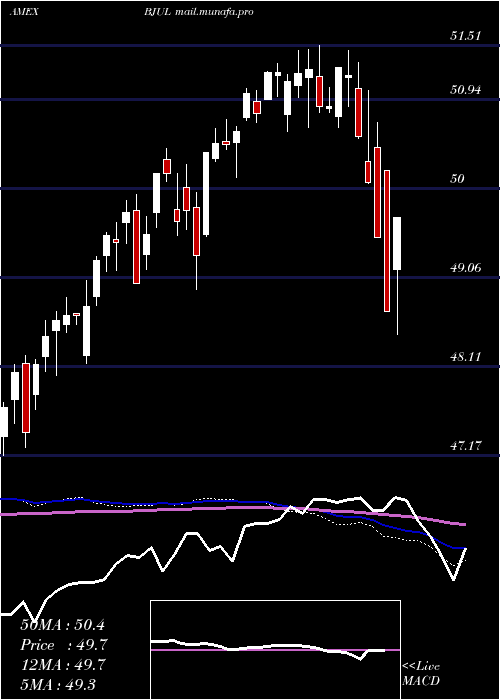  weekly chart InnovatorS