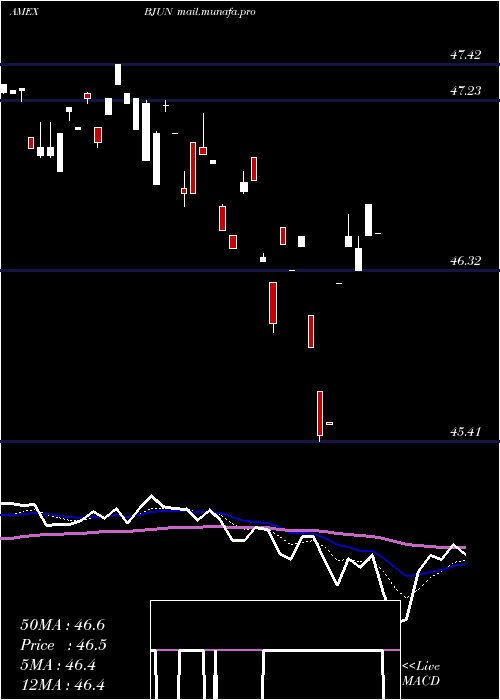  Daily chart InnovatorEtfs