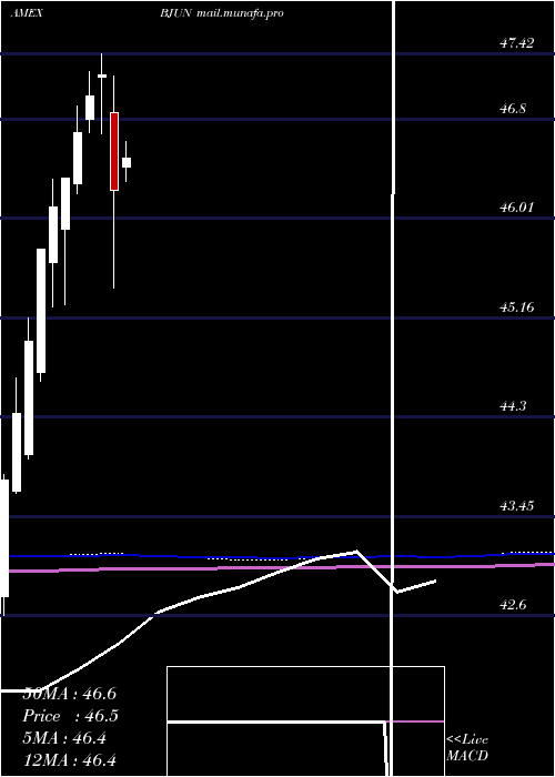  monthly chart InnovatorEtfs