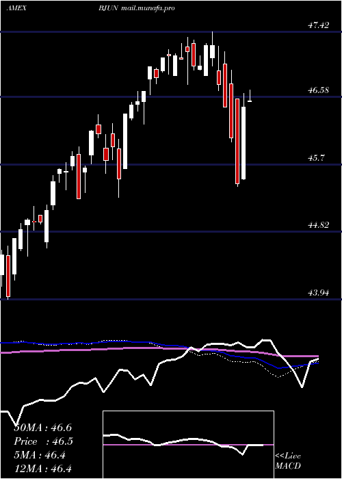  weekly chart InnovatorEtfs