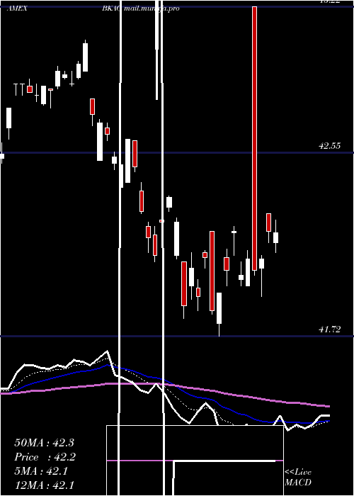  Daily chart BnyMellon