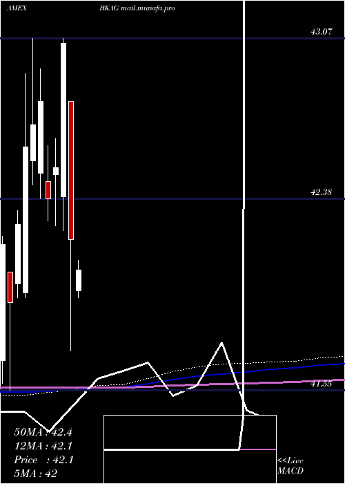  monthly chart BnyMellon
