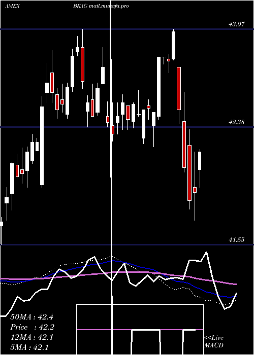  weekly chart BnyMellon