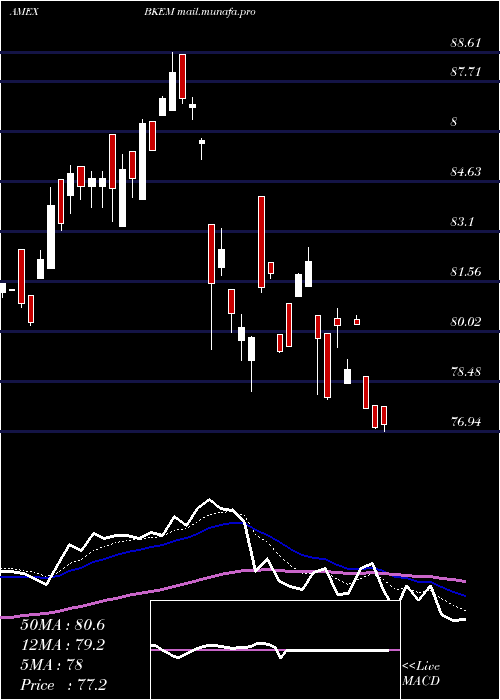  Daily chart BnyMellon