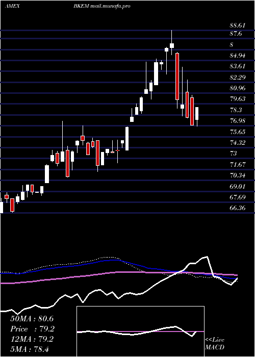  weekly chart BnyMellon