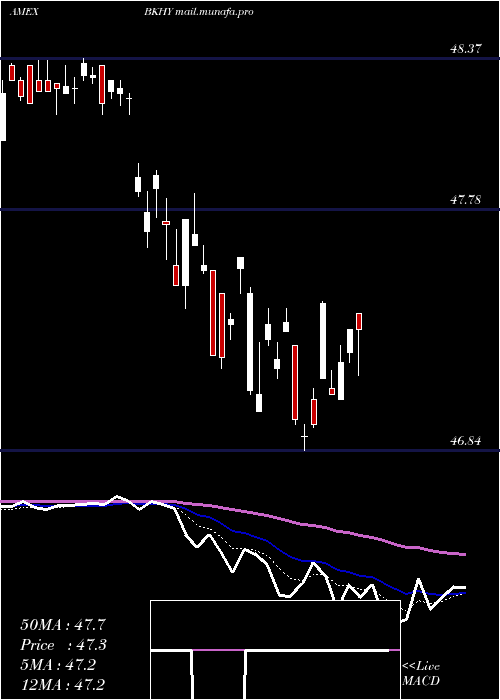  Daily chart BnyMellon