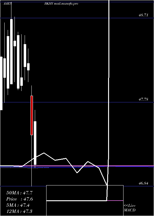  monthly chart BnyMellon
