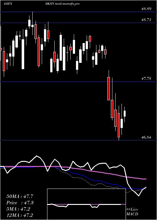 weekly chart BnyMellon