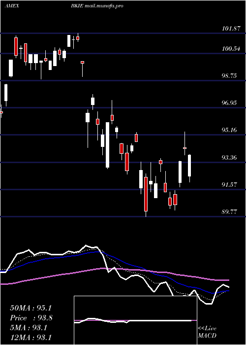  Daily chart BnyMellon