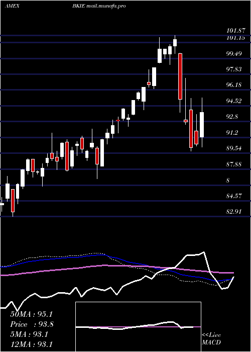  weekly chart BnyMellon