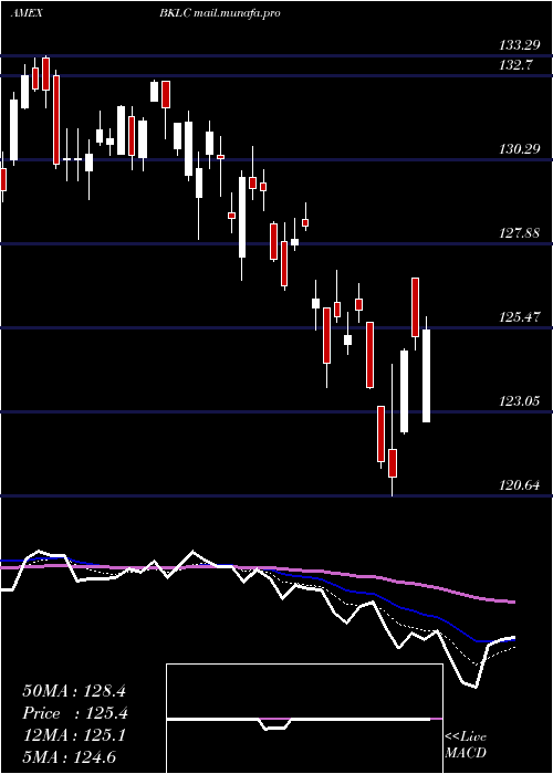  Daily chart BnyMellon
