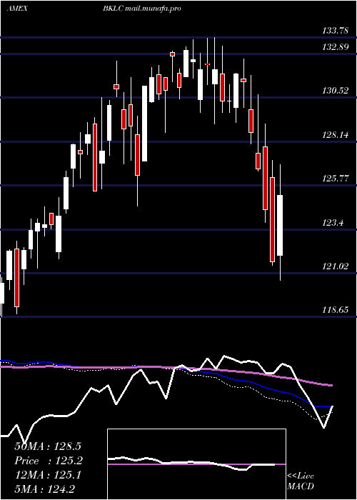  weekly chart BnyMellon