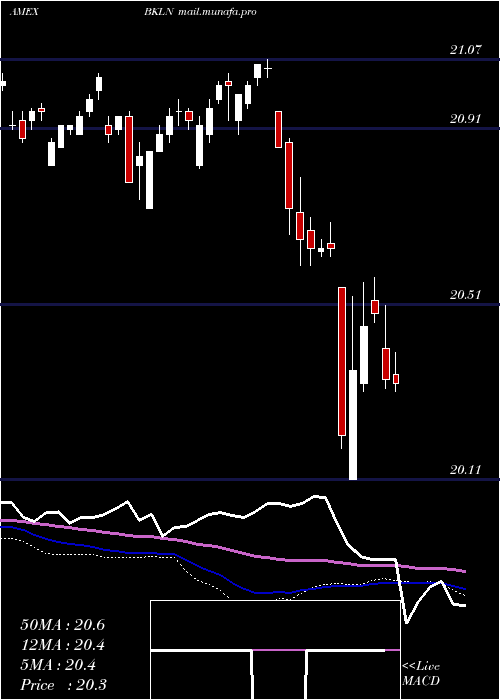  weekly chart SeniorLoan