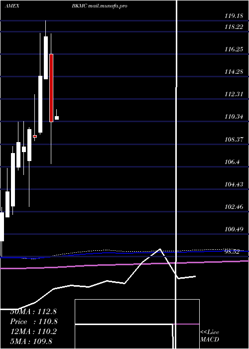  monthly chart BnyMellon