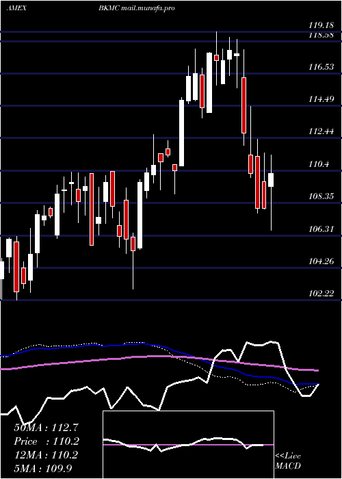  weekly chart BnyMellon