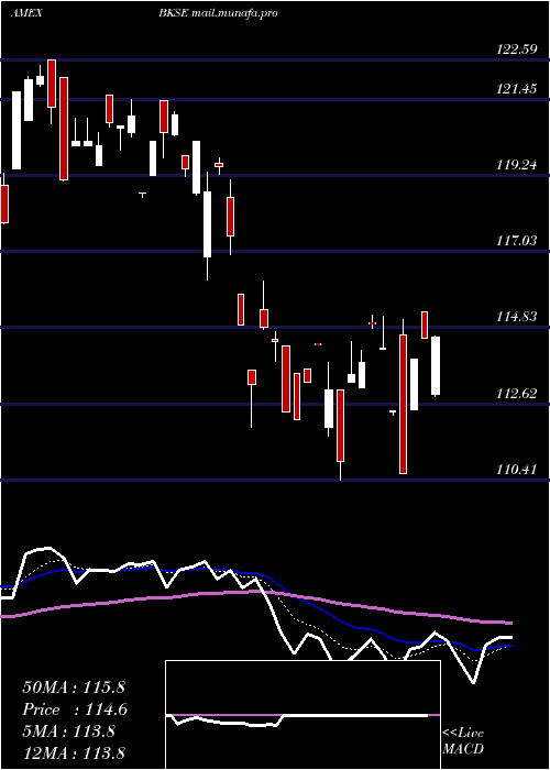  Daily chart BnyMellon