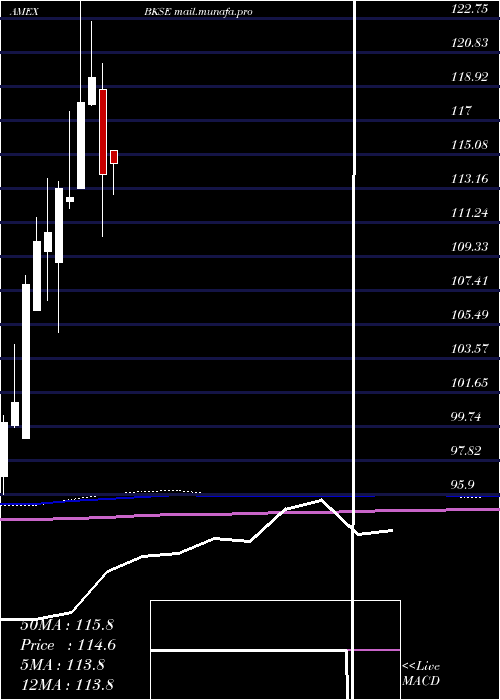  monthly chart BnyMellon