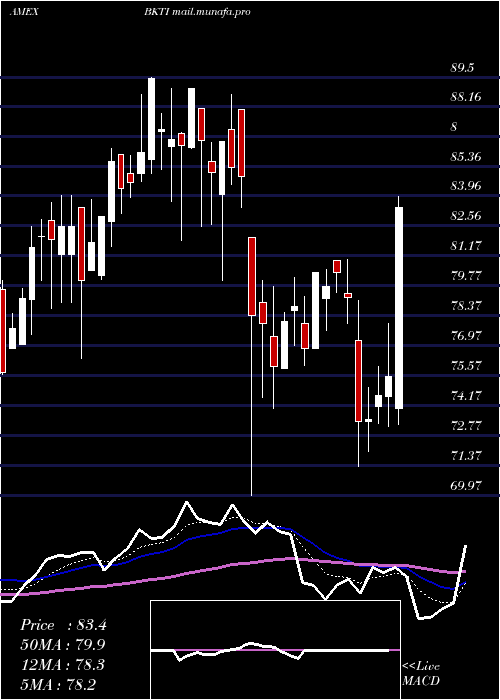  Daily chart BkTechnologies