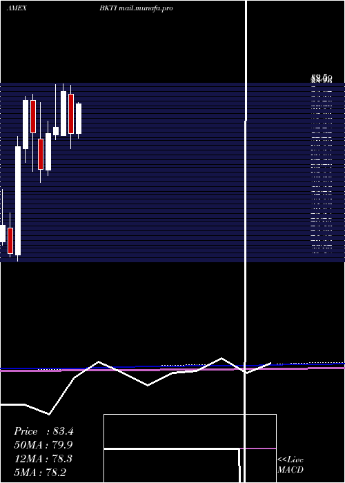  monthly chart BkTechnologies