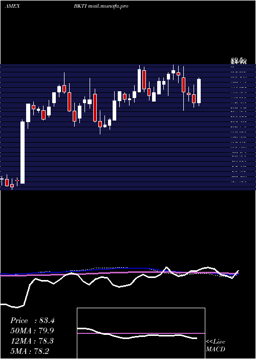 weekly chart BkTechnologies