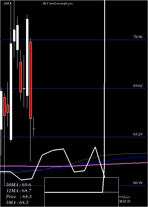  monthly chart LongTerm