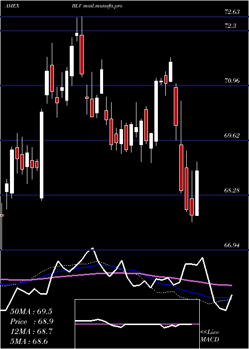  weekly chart LongTerm