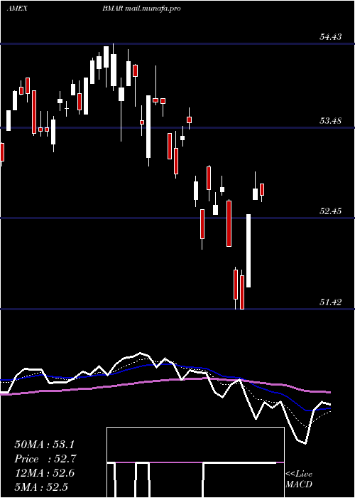  Daily chart InnovatorS