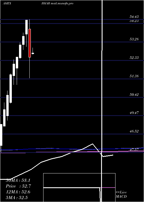  monthly chart InnovatorS