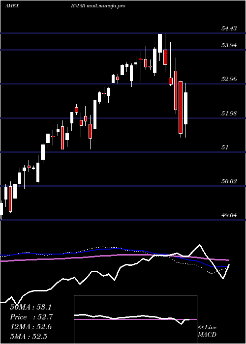  weekly chart InnovatorS