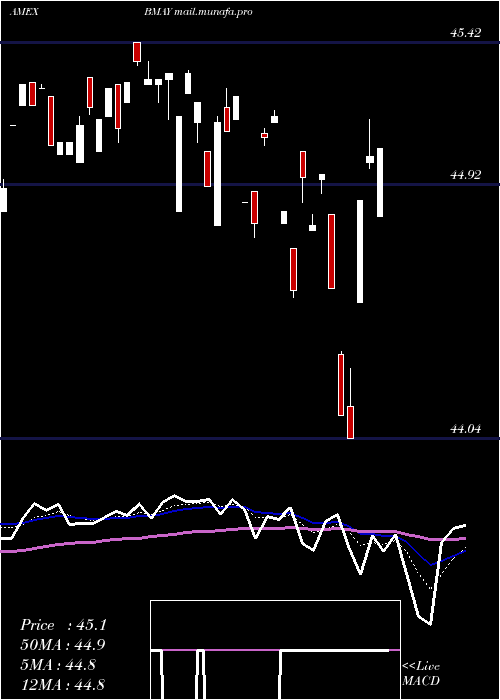  Daily chart InnovatorS