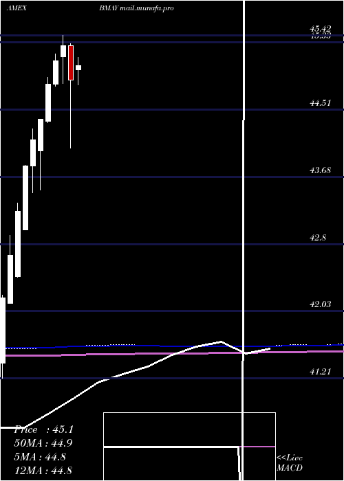  monthly chart InnovatorS