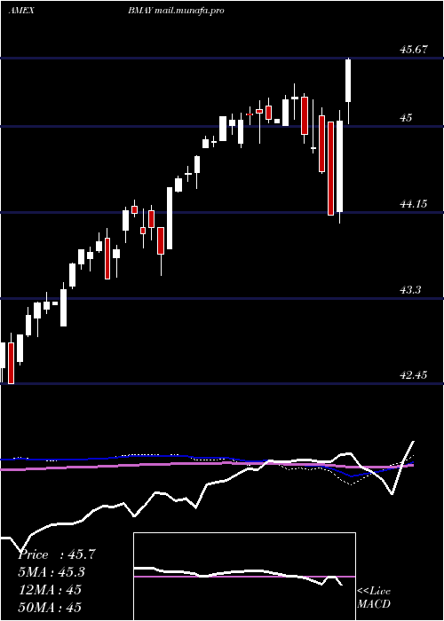  weekly chart InnovatorS