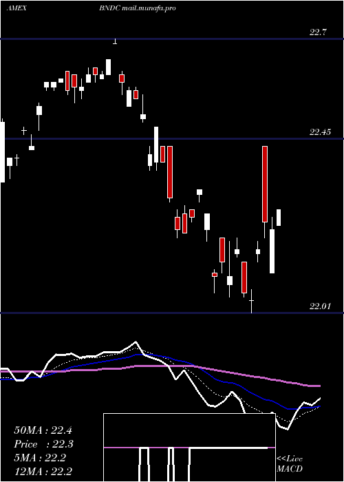  Daily chart FlexsharesCore