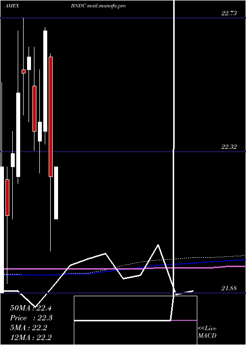  monthly chart FlexsharesCore