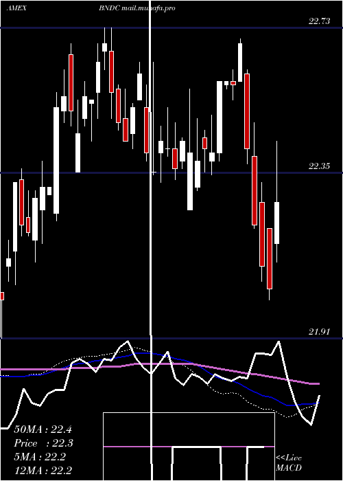  weekly chart FlexsharesCore