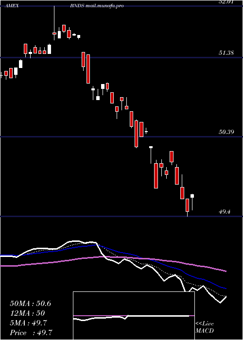  Daily chart SpdrSeries
