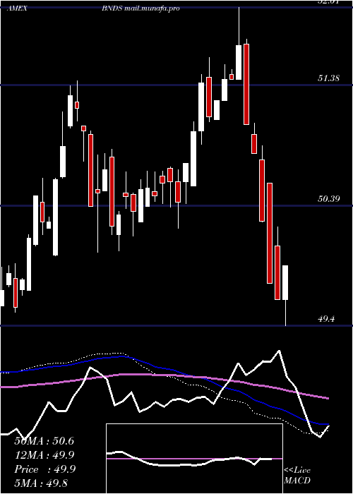  weekly chart SpdrSeries