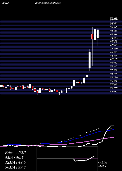  weekly chart UsBrent