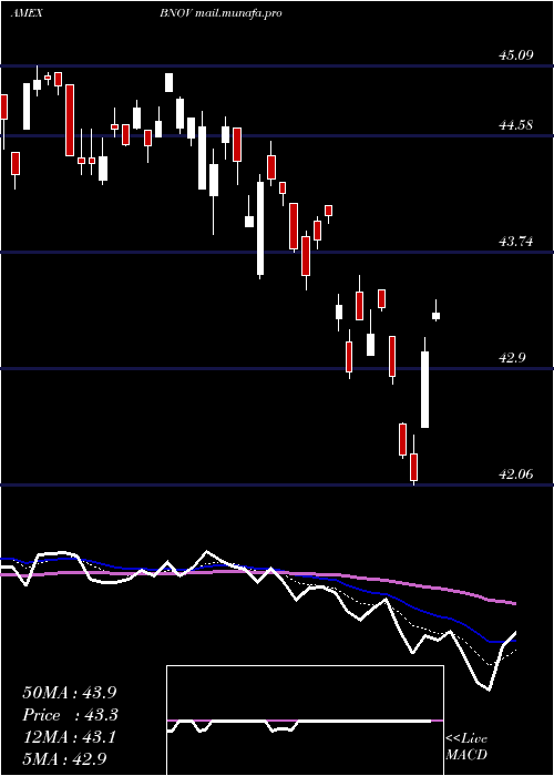  Daily chart InnovatorS