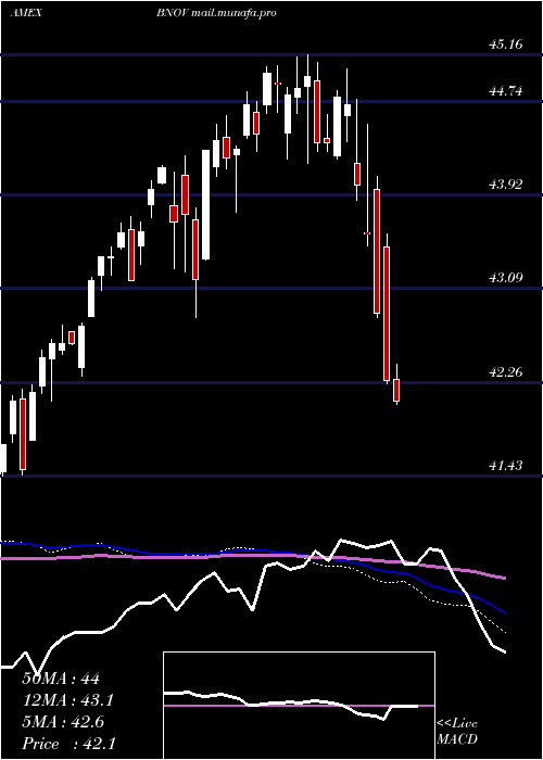  weekly chart InnovatorS
