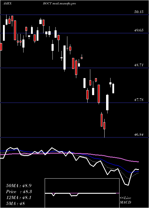  Daily chart InnovatorS