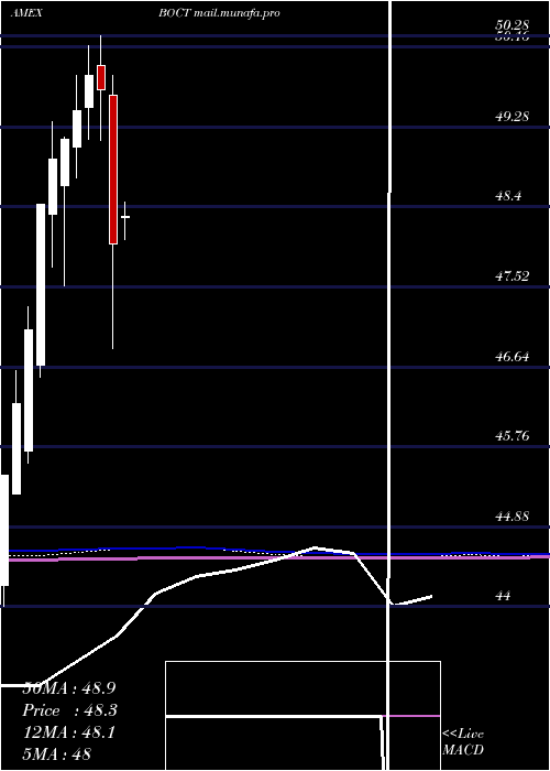  monthly chart InnovatorS