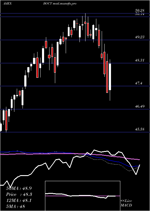  weekly chart InnovatorS