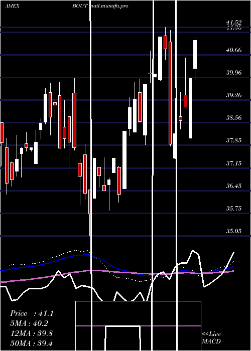  weekly chart InnovatorIbd
