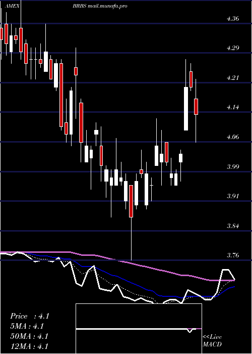  Daily chart BlueRidge