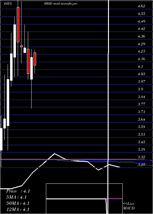  monthly chart BlueRidge